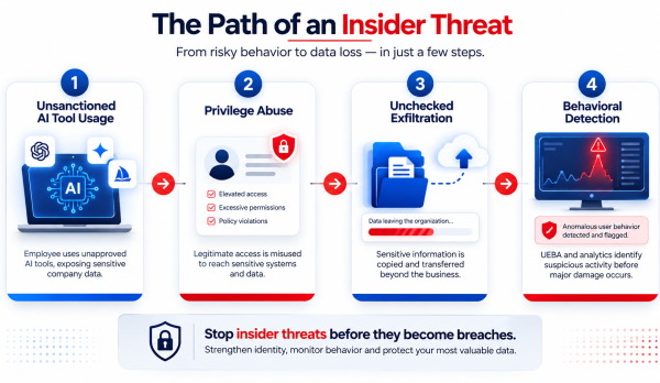 The Path of an insider Threat The Path of an insider Threat