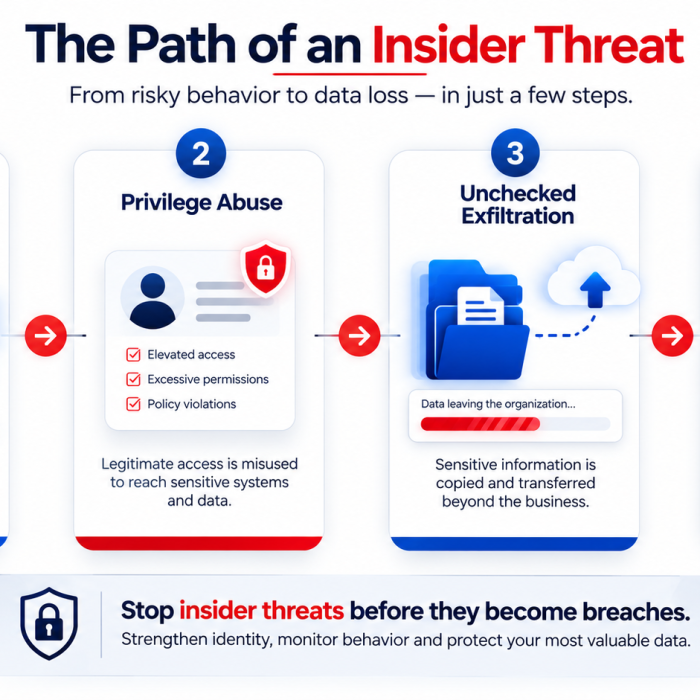 The Path of an insider Threat
